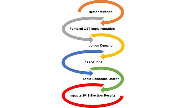 Narendra Modi and demonetization, GST, announcements, Elections 2019