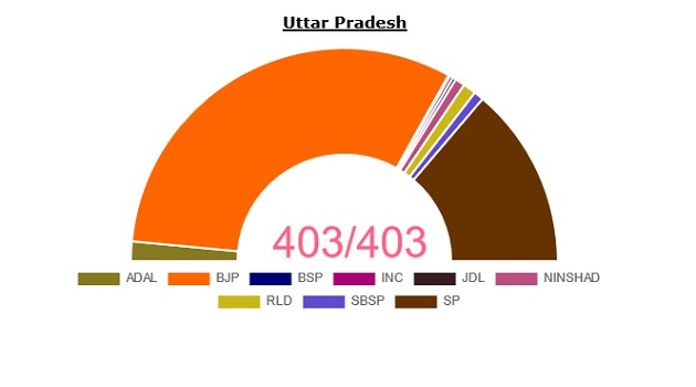 Uttar Pradesh election results 2022